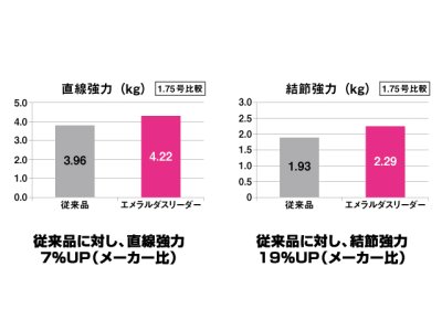 画像3: ダイワ(DAIWA)☆エメラルダスリーダー(EMERALDAS LEADER) 35m【メール便だと送料280円】