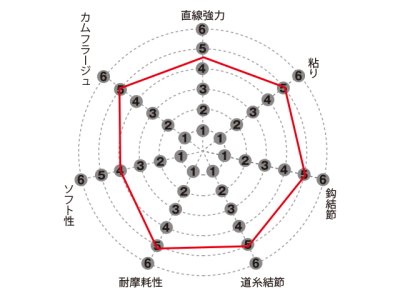 画像3: サンライン(SUNLINE)☆トルネード 松田スペシャル ブラックストリーム 70m【メール便だと送料280円】