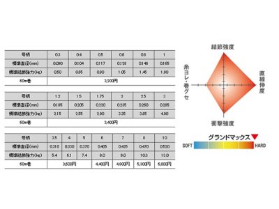 画像3: クレハ☆シーガー グランドマックス 60m【メール便だと送料280円】