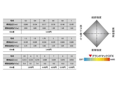 画像3: クレハ☆シーガー グランドマックスFX 60m【メール便だと送料280円】