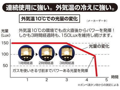 画像2: 新富士バーナー(SOTO)☆レギュレーターランタン ST-260【送料590円 8千円以上送料無料】