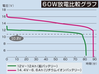 画像2: BMO JAPAN☆リチウムイオンバッテリー6.6Ah II (チャージャーセット)【全国一律送料無料】