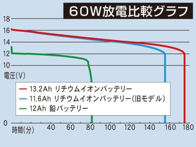 画像2: BMO JAPAN☆リチウムイオンバッテリー13.2Ah (チャージャーセット)【全国一律送料無料】