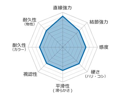 画像2: ゴーセン(GOSEN)☆DIVERx4 ダイバーエックス フォー  300m 3.0号【メール便だと送料280円】