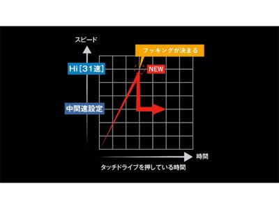 画像2: シマノ(Shimano)☆23フォースマスター(ForceMaster) 600【全国一律送料無料】